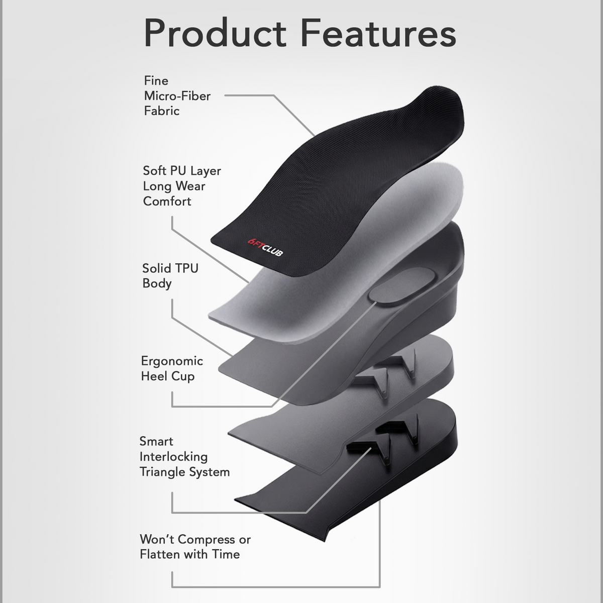 Diagram titled Product Features labeling the insole's layers: fine micro-fiber fabric, soft PU layer for long wear comfort, solid TPU body, ergonomic heel cup, smart interlocking triangle system, and won't compress or flatten with time
